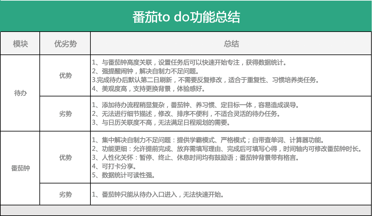  待办清单：功能点调研及产品需求文档