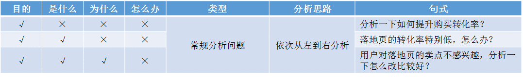 一个套路,拆解常见数据分析需求 一个套路,拆解常见数据分析需求