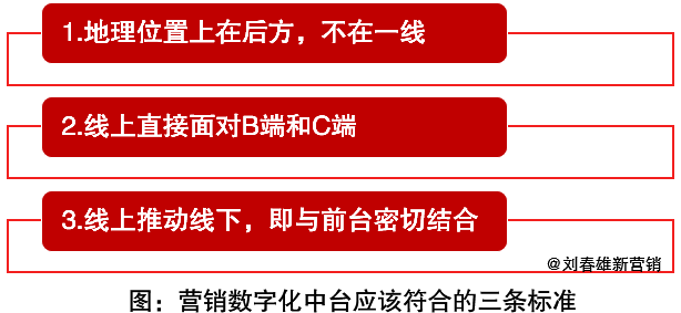 “营销数字化10讲”之7:数字化的心脏——数据中台 “营销数字化10讲”之7:数字化的心脏——数据中台