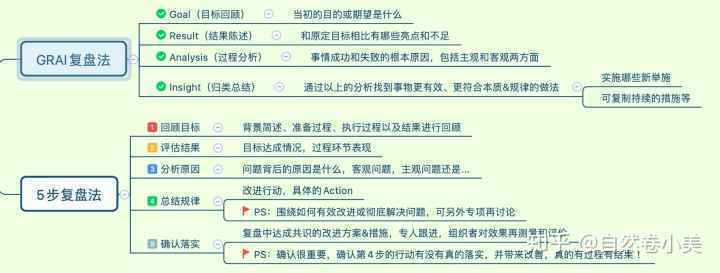  10年运营学姐教你如何做好项目复盘