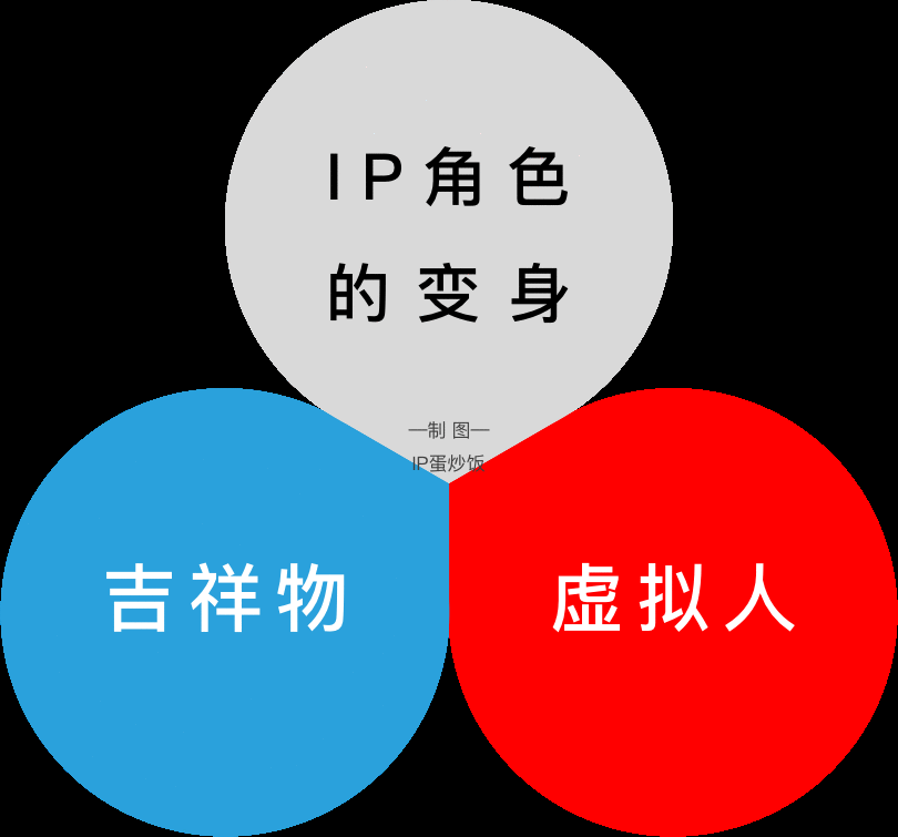  吉祥物与虚拟人：品牌的IP角色嬗变