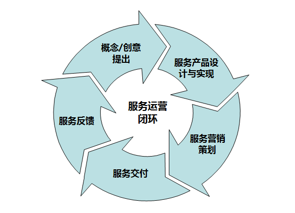  数据驱动服务运营的理论与实务