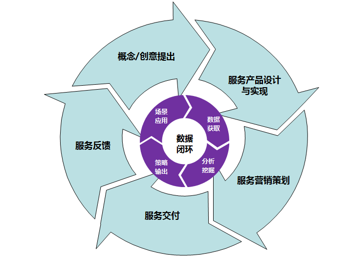  数据驱动服务运营的理论与实务