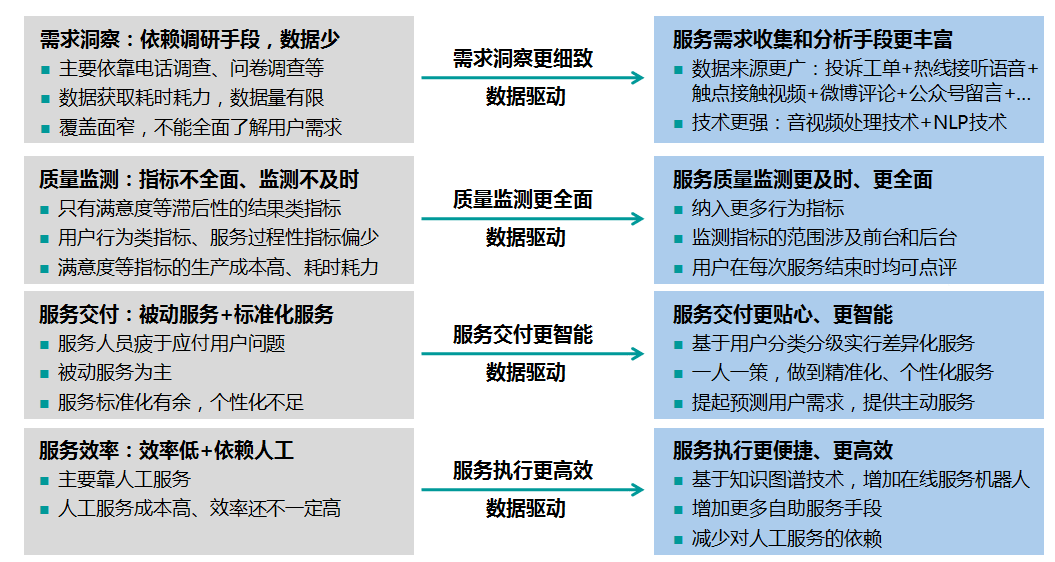  数据驱动服务运营的理论与实务