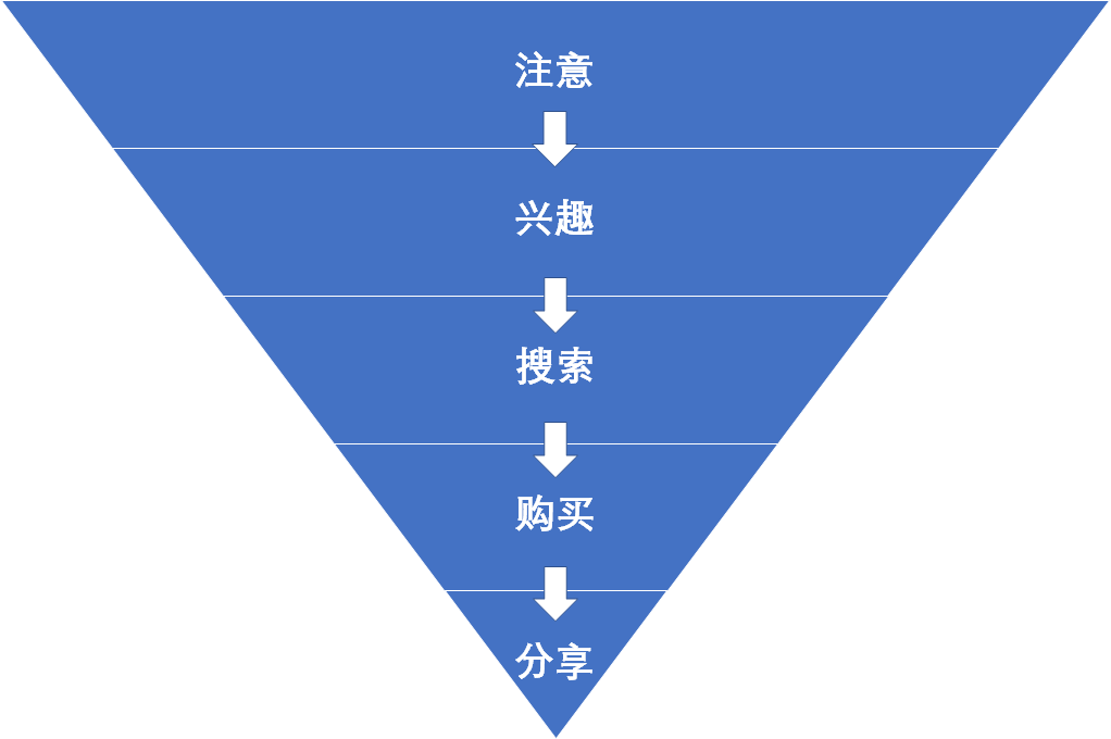 培训机构线上引流12钗之(5):如何从0开始做线上渠道投放?