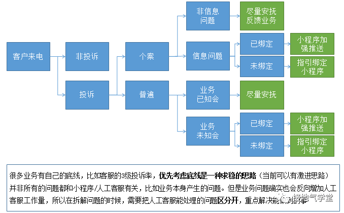  如何搭建数据归因模型？