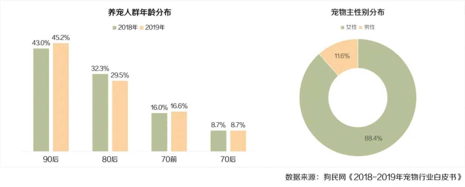  宠物电商：针对宠物人群的电商结构思考