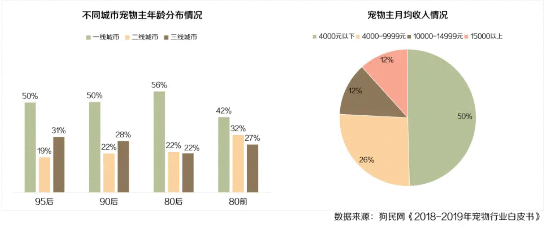  宠物电商：针对宠物人群的电商结构思考