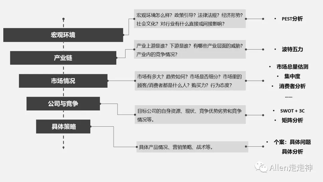 如何用“漏斗式”与“鱼骨式”做行业研究?
