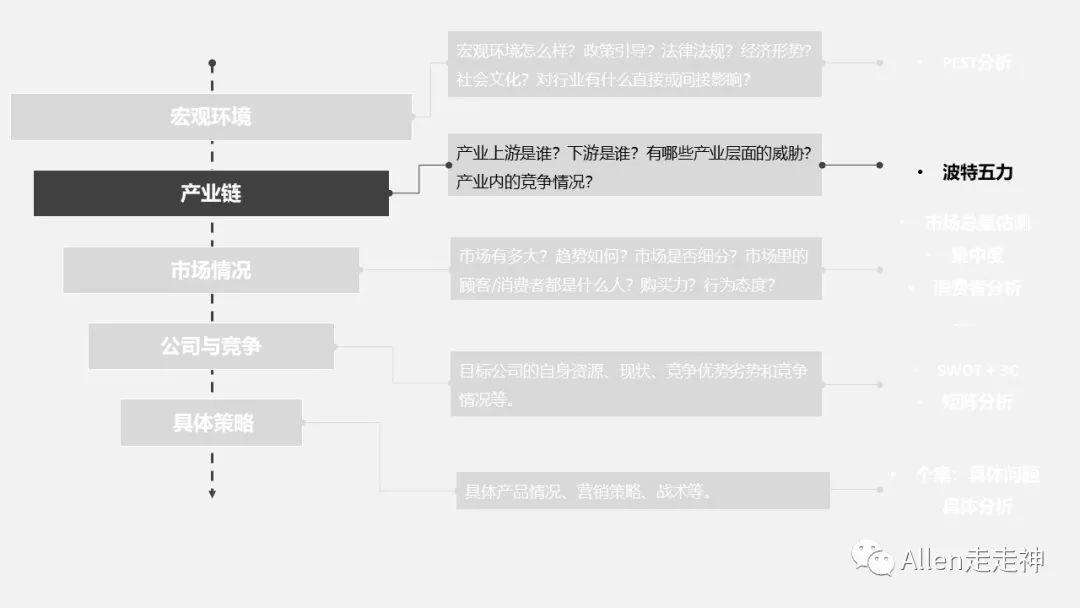 如何用“漏斗式”与“鱼骨式”做行业研究?