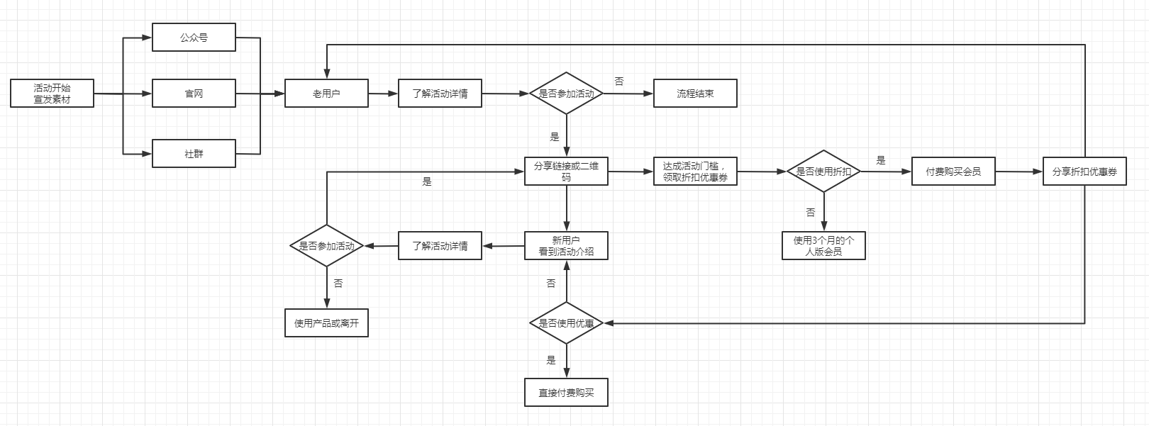  案例拆解 | Processon岁末宠粉活动