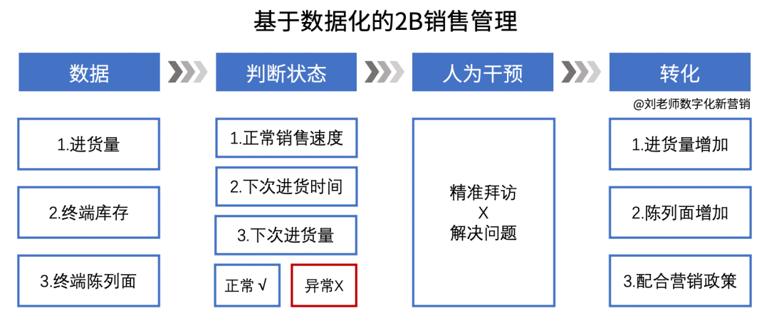 “营销数字化10讲”之9:讲具体点,营销数字化到底有啥用? “营销数字化10讲”之9:讲具体点,营销数字化到底有啥用?