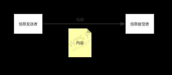 基于训练营模式,“场景”和“时间”如何决定“内容”?