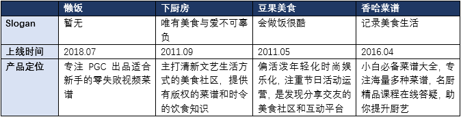 竞品分析报告:下厨房孵化懒饭,意义何在?