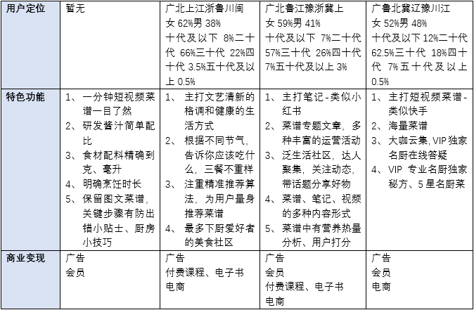 竞品分析报告:下厨房孵化懒饭,意义何在?