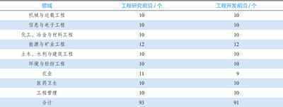 9大领域184项全球工程前沿发布！有你的研究方向吗？
