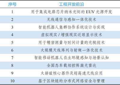 9大领域184项全球工程前沿发布！有你的研究方向吗？