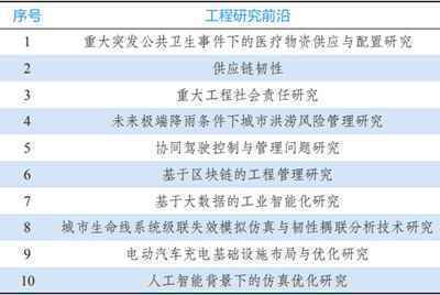 9大领域184项全球工程前沿发布！有你的研究方向吗？