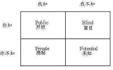【运营】从乔哈里视窗开始，积累用户信任
