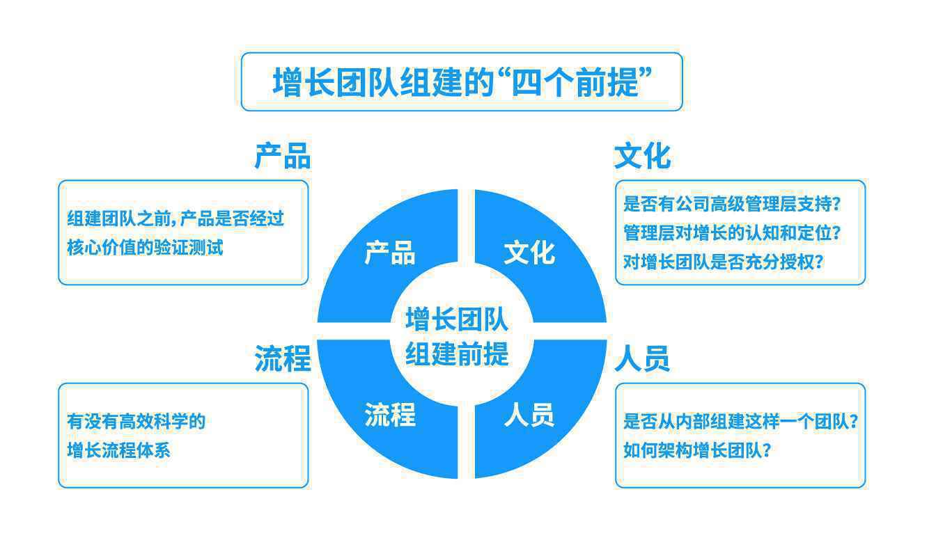 互联网企业中的数据增长小组