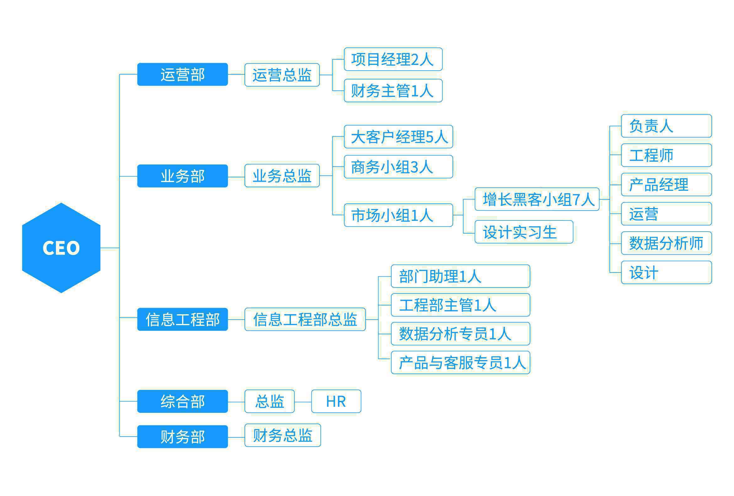 互联网企业中的数据增长小组