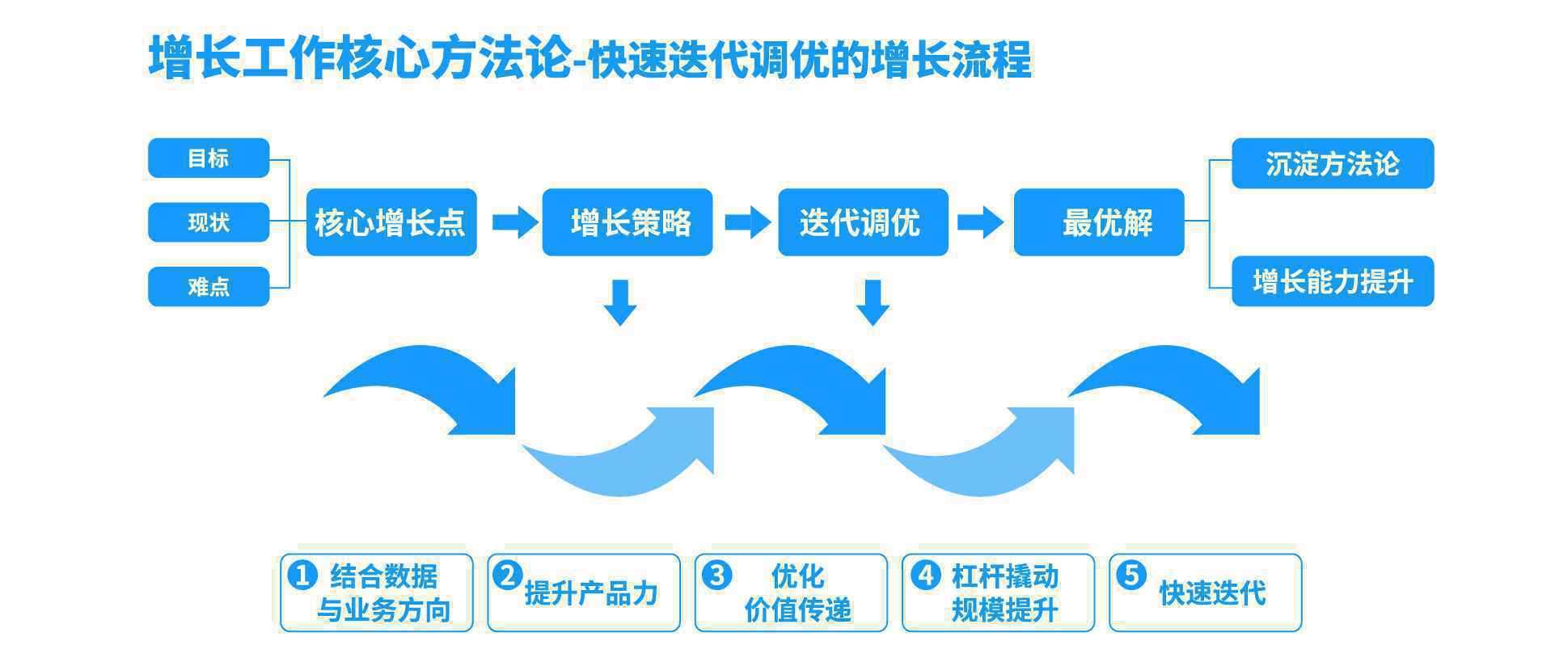 互联网企业中的数据增长小组