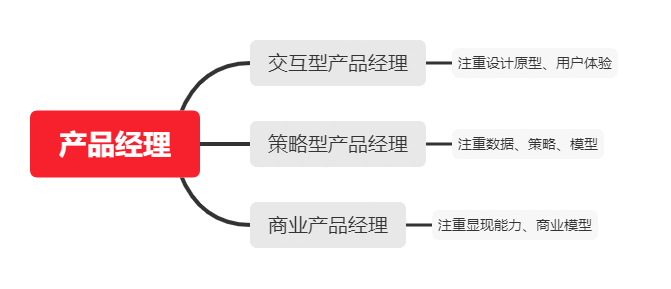 转岗产品经理,应该准备些什么?
