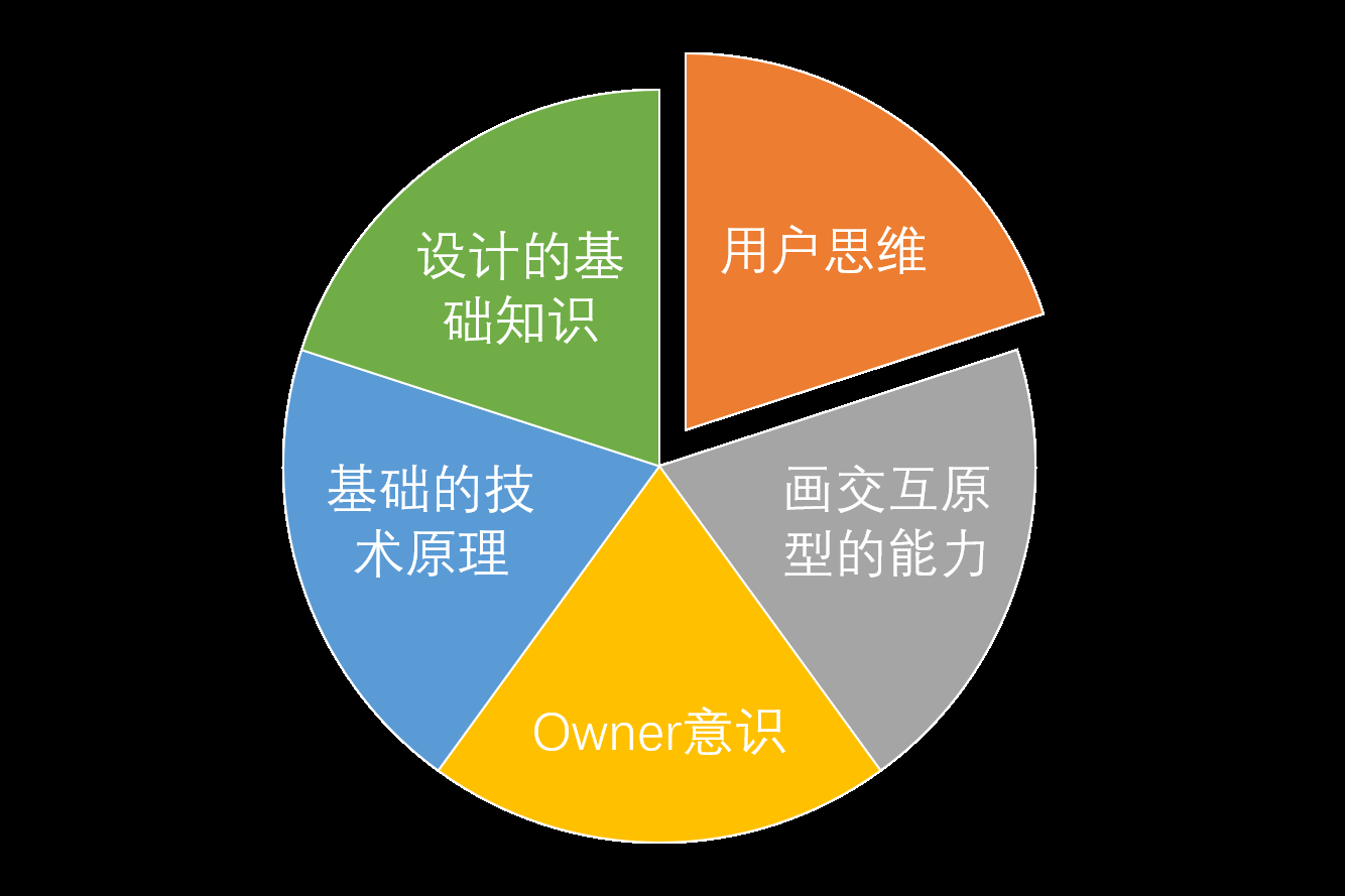 转岗产品经理,应该准备些什么?