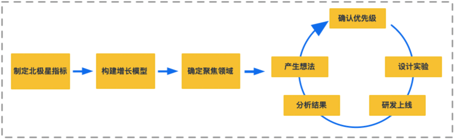  如何通过增长实验发现增长点？