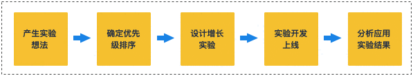  如何通过增长实验发现增长点？