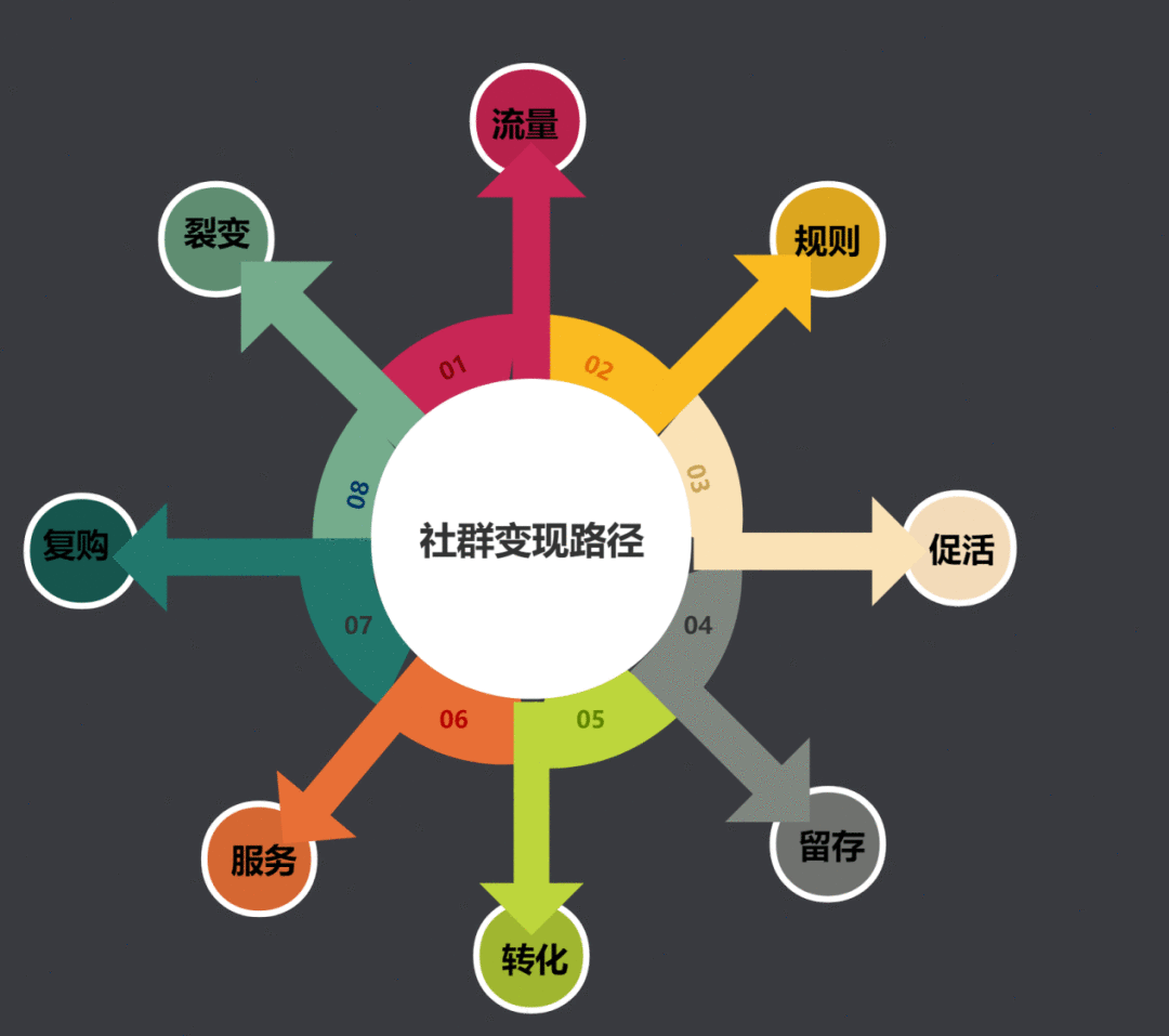 8个步骤教你自建社群变现的闭环,门店实操裂变拓客千人
