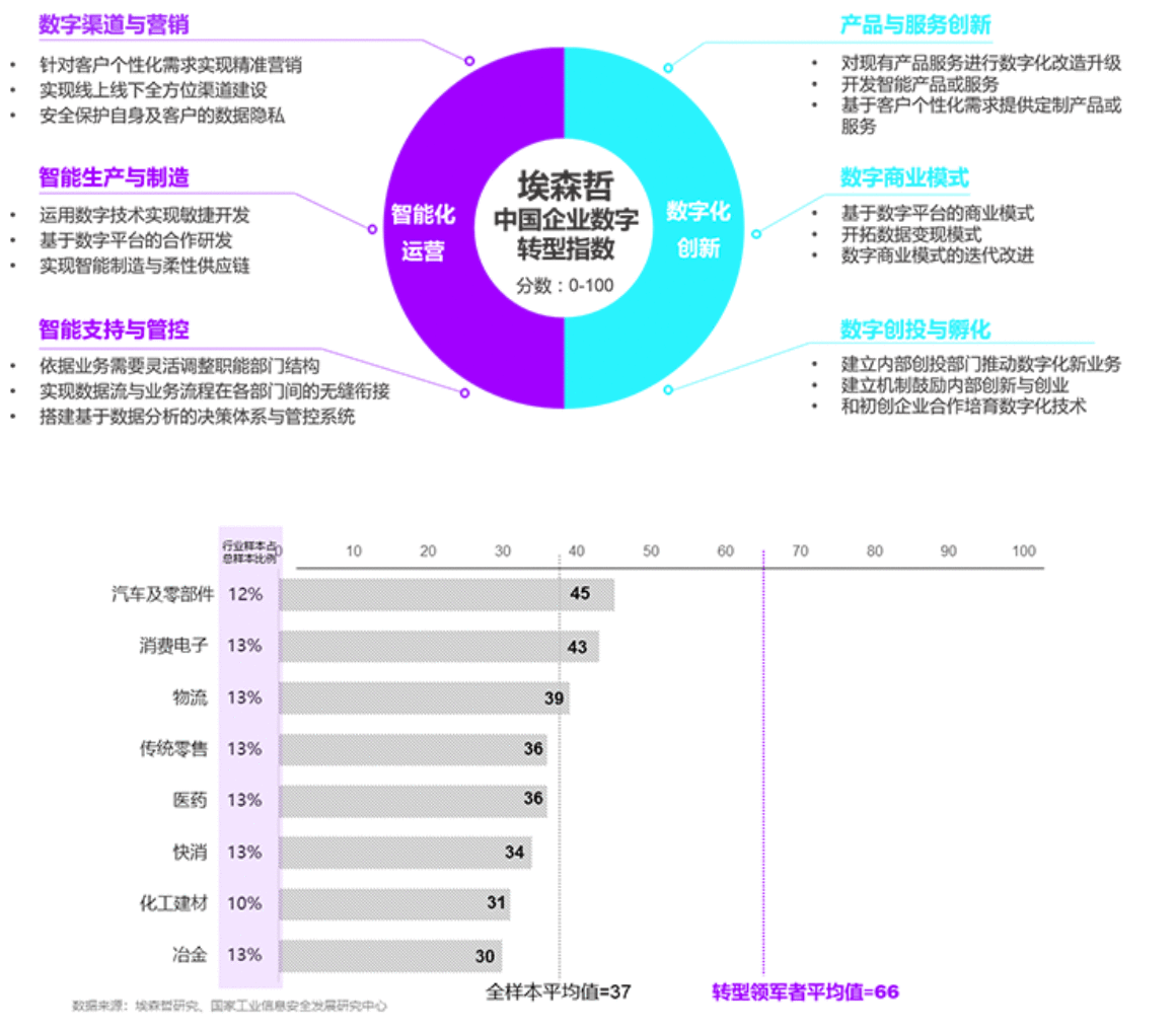 汽车行业营销领域数字化平台(3):数字化转型的驱动力与方向