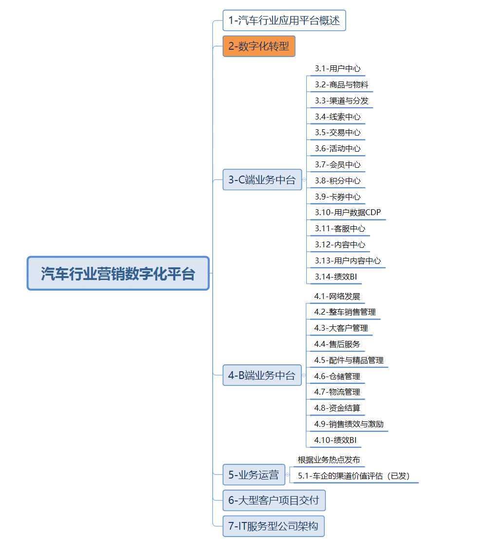 汽车行业营销领域数字化平台(3):数字化转型的驱动力与方向
