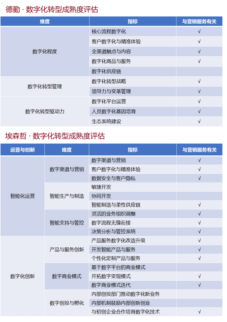 汽车行业营销领域数字化平台(3):数字化转型的驱动力与方向