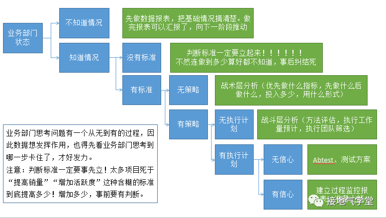 数据分析成果落地难?你需要注意这五个问题