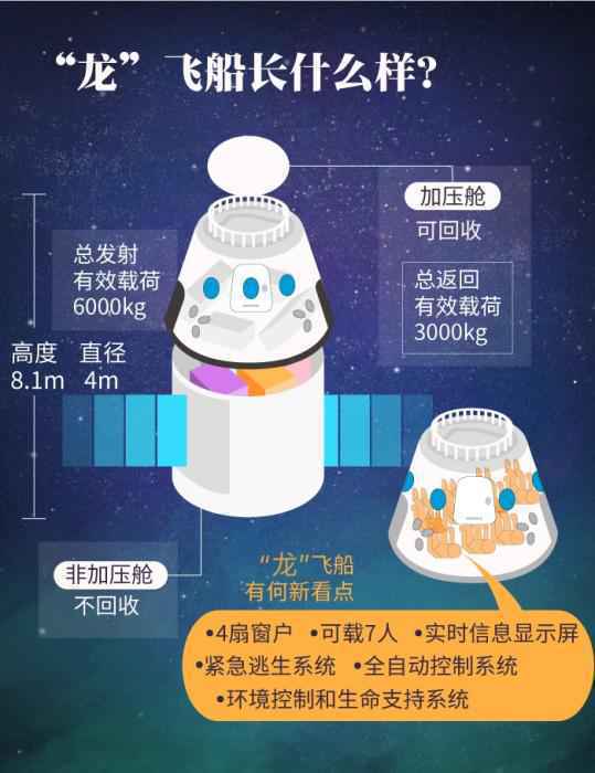 美“太空班车”正式启航!SpaceX载人“龙”飞船顺利升空