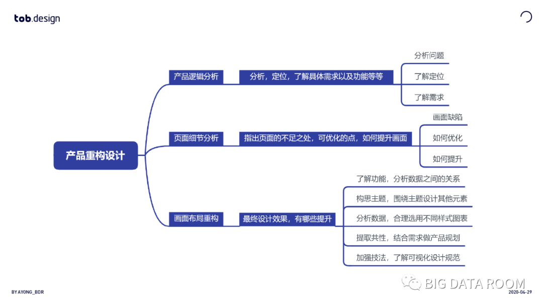  Redesign（重新设计） Page：数据可视化设计案例实操