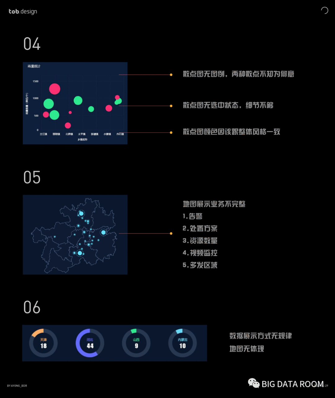  Redesign（重新设计） Page：数据可视化设计案例实操