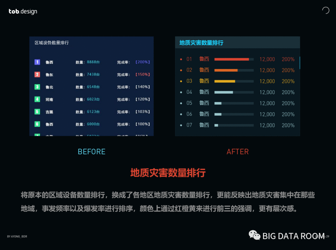  Redesign（重新设计） Page：数据可视化设计案例实操