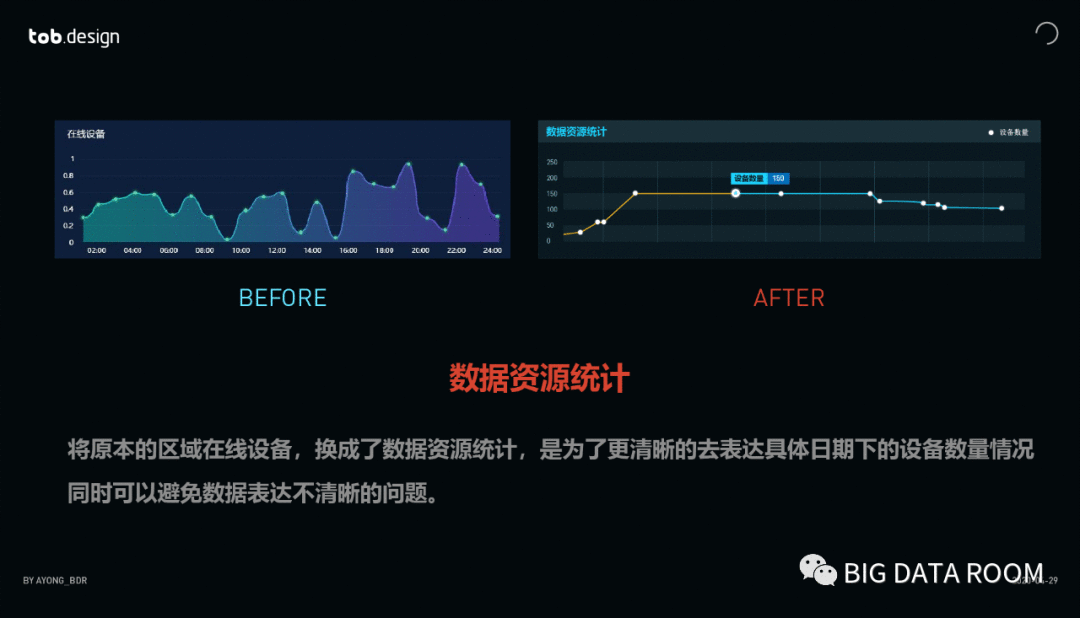  Redesign（重新设计） Page：数据可视化设计案例实操
