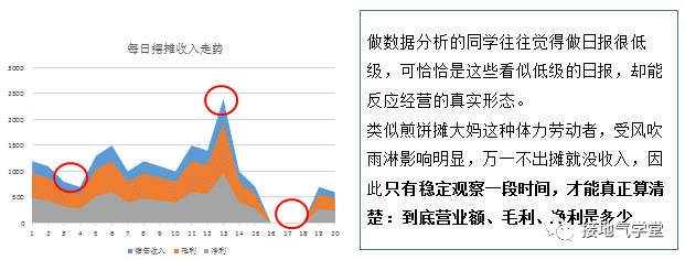  小王摆摊失败了！用数据分析找出问题