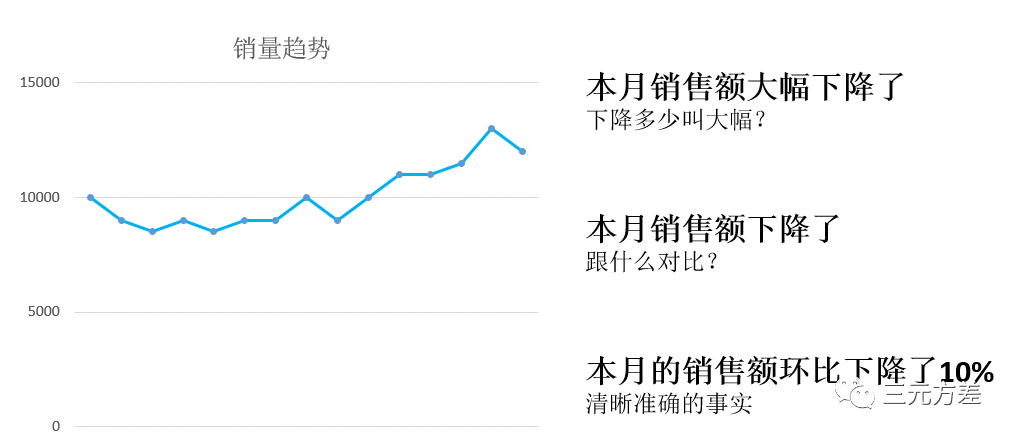 数据分析基础思维之:指标思维