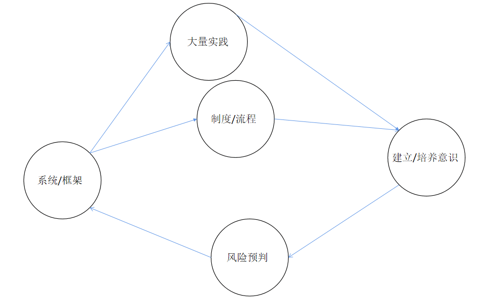 运营思维:如何甄别系统性风险问题or执行问题?