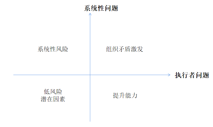 运营思维:如何甄别系统性风险问题or执行问题?