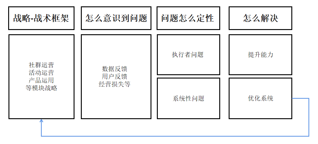 运营思维:如何甄别系统性风险问题or执行问题?