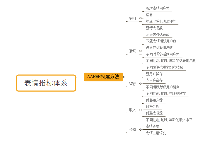10亿用户的微信表情指标体系是如何构建的?