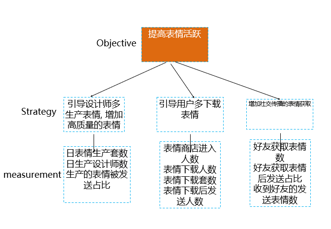 10亿用户的微信表情指标体系是如何构建的?