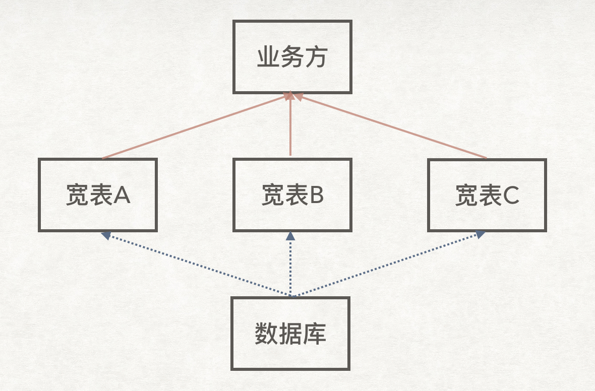  培养数据意识，从数据口径字典开始