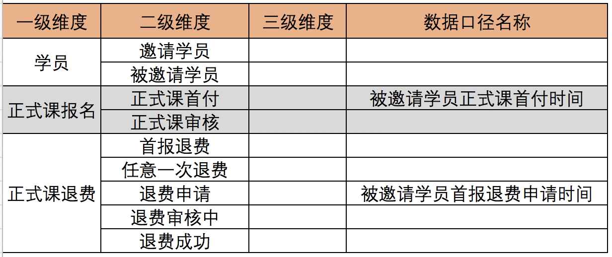  培养数据意识，从数据口径字典开始