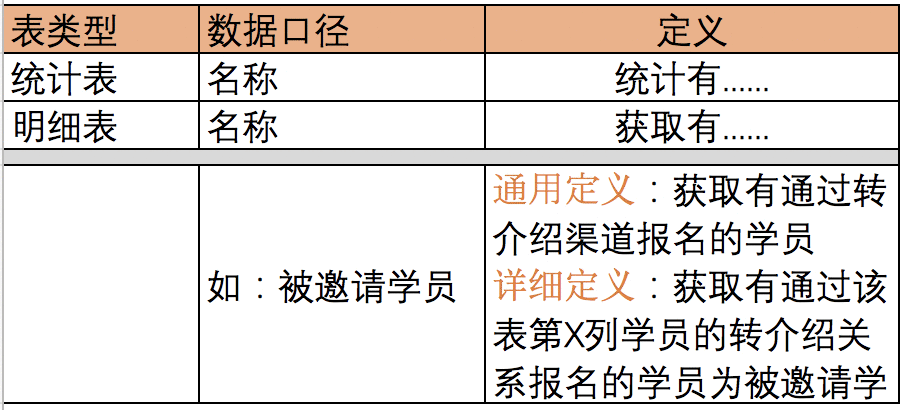  培养数据意识，从数据口径字典开始